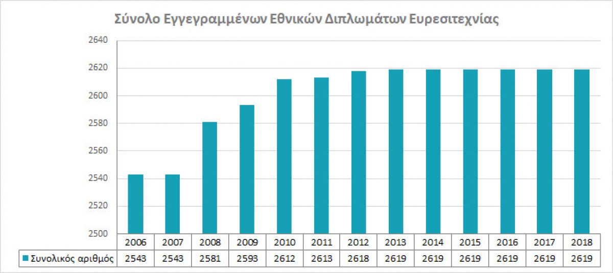 Total registered National Patents photo
