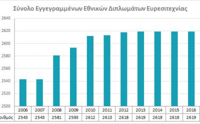 Total registered National Patents photo
