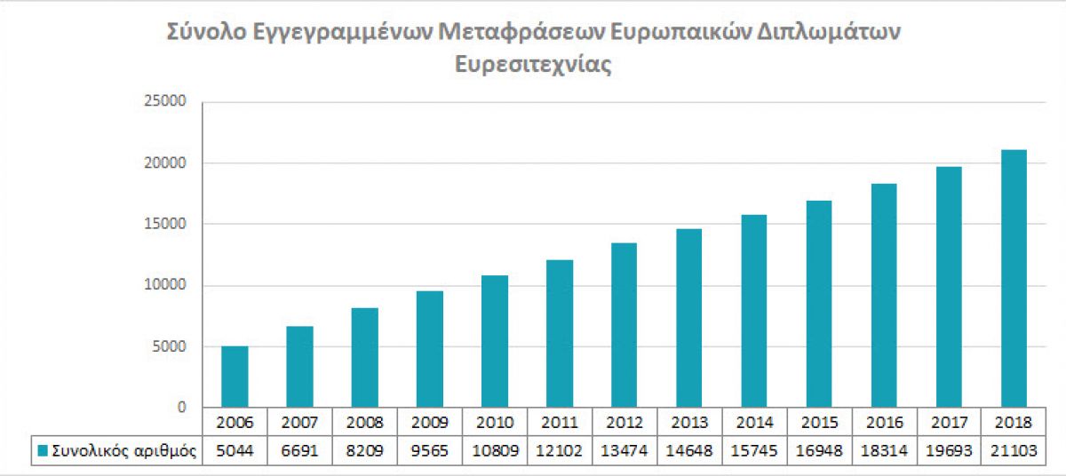 Total registered translations of European Patents photo