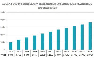 Total registered translations of European Patents photo