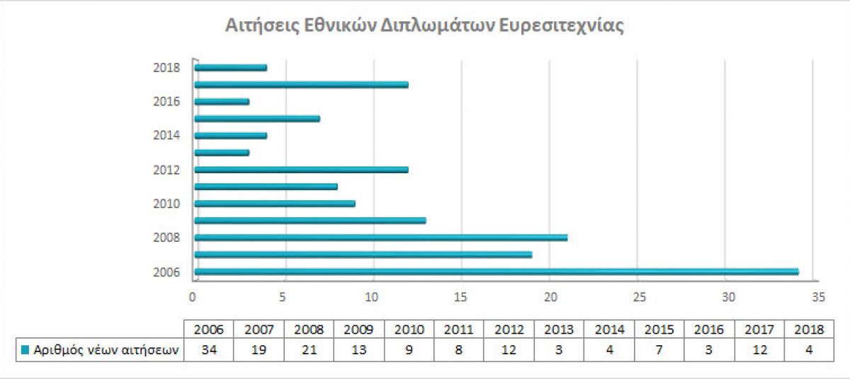 Registration of National Patents  photo