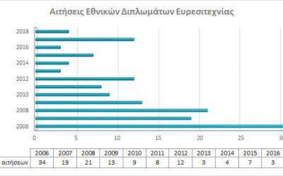 Registration of National Patents  photo
