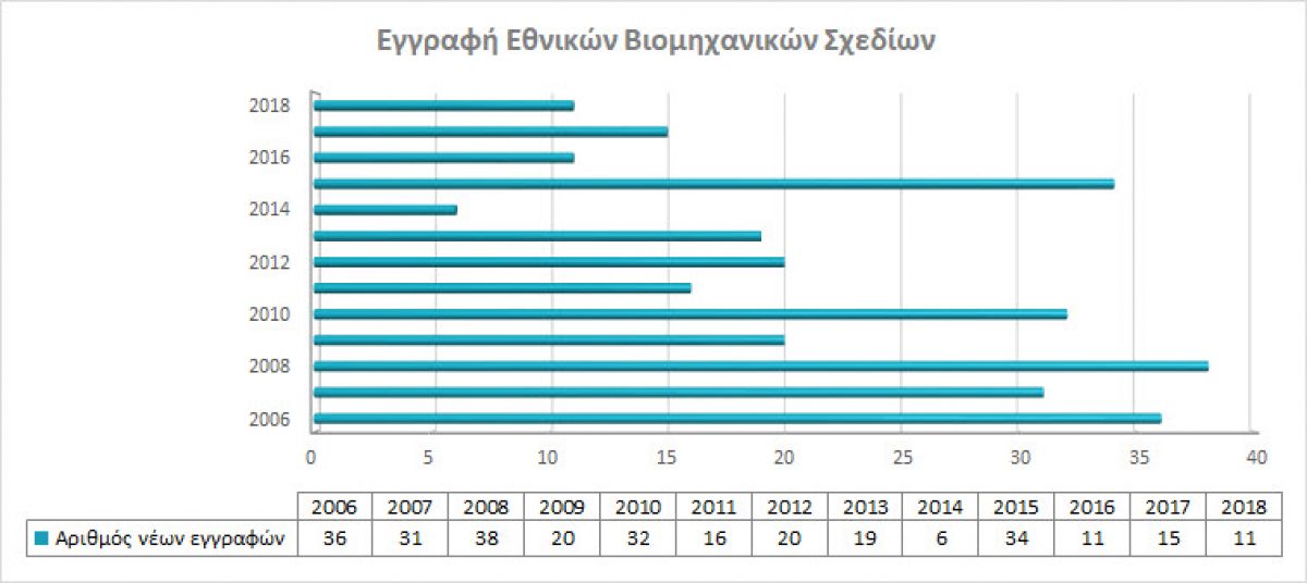 Registration of national Industrial Designs photo