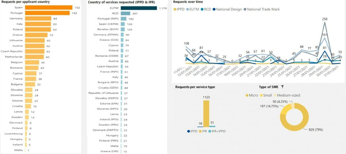 Statistics regarding the first window of «Ideas Powered for Business SME Fund» scheme photo