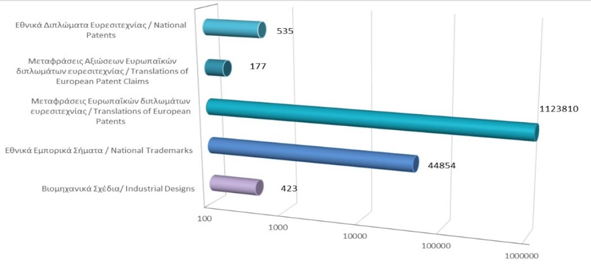 Total registered intellectual property rights as at 28/2/21 photo