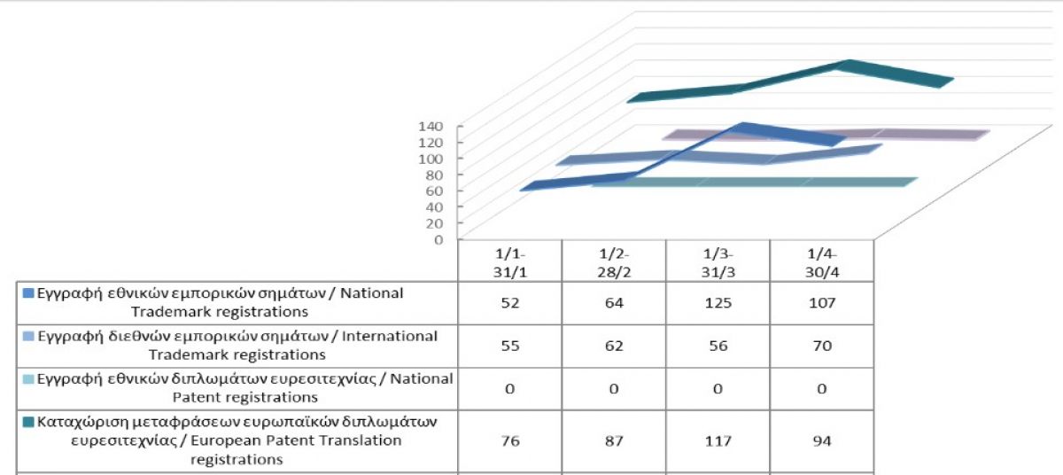 Registration of Intellectual Property Rights until 30/04/2021 photo