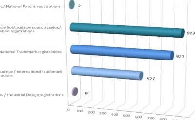 Registration of Intellectual Property Rights until 31/10/2021 photo