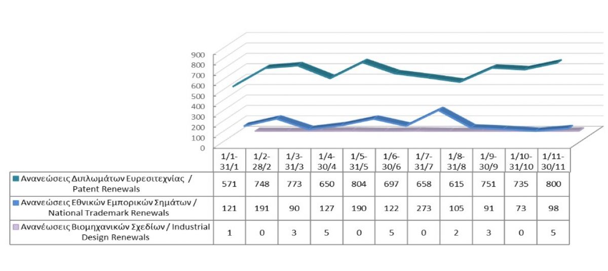 Renewals of Intellectual Property Rights until 30/11/21 photo
