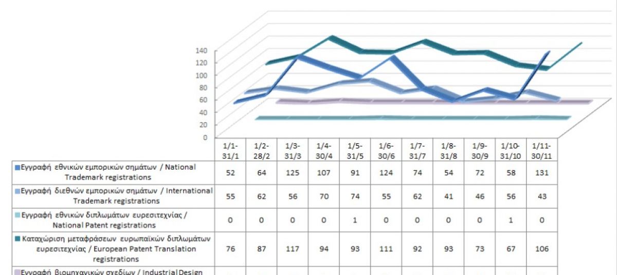 Registration of Intellectual Property Rights until 30/11/2021 photo