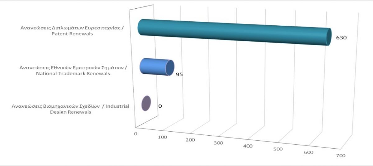 Renewals of Intellectual Property Rights until 31/1/2022 photo