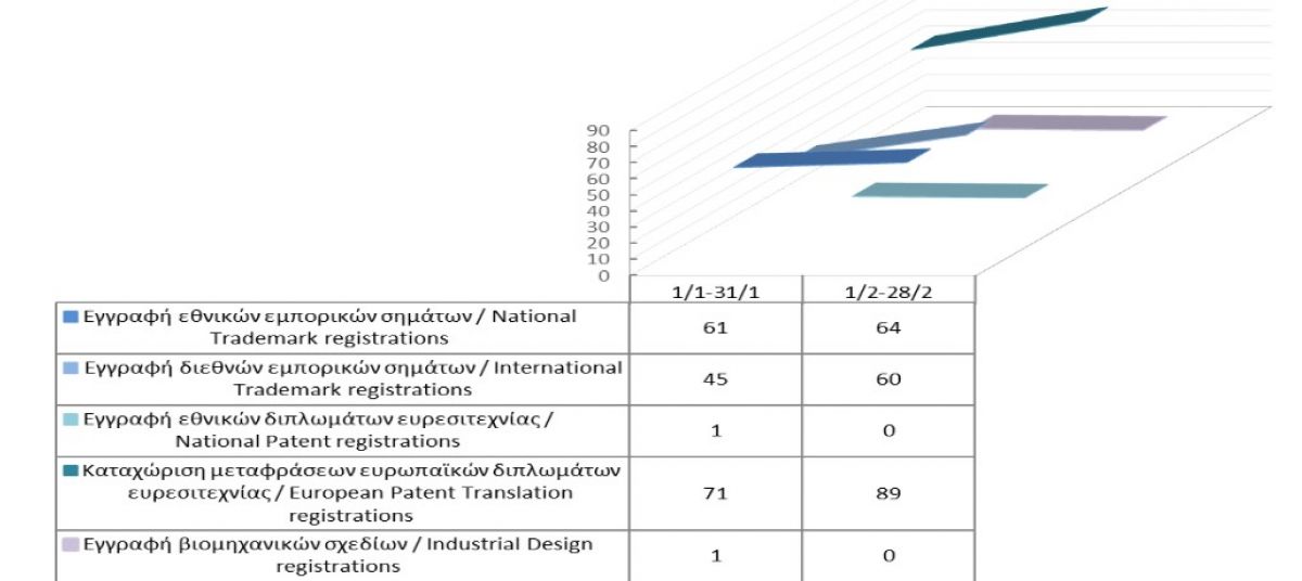 Registration of Intellectual Property Rights until 28/2/2022 photo