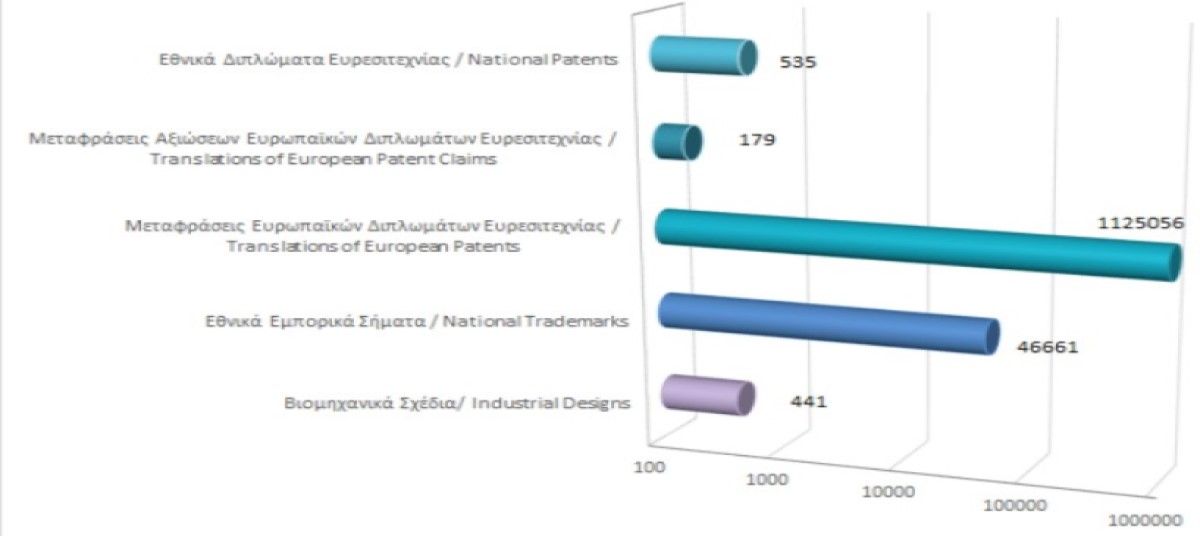 Total registered intellectual property rights as at 30/4/2022 photo