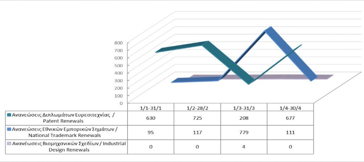 Renewals of Intellectual Property Rights until 30/4/2022 photo