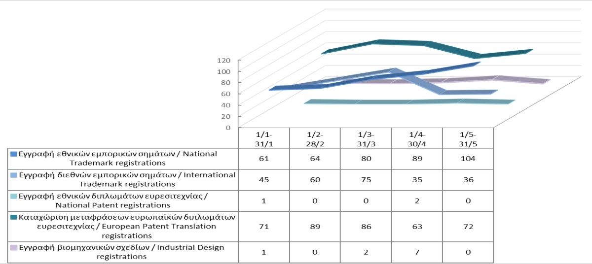 Registration of Intellectual Property Rights until 31/5/2022 photo