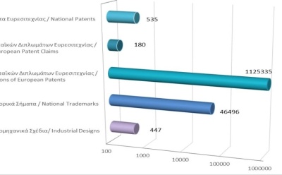 Total registered intellectual property rights as at 31/8/2022 photo