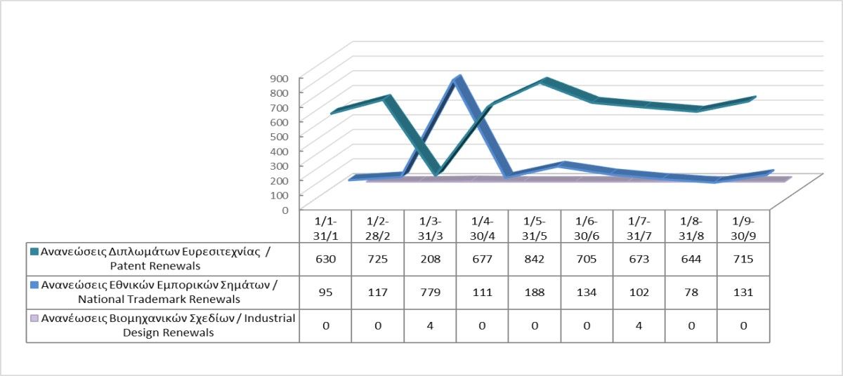Renewals of Intellectual Property Rights until 30/9/2022 photo