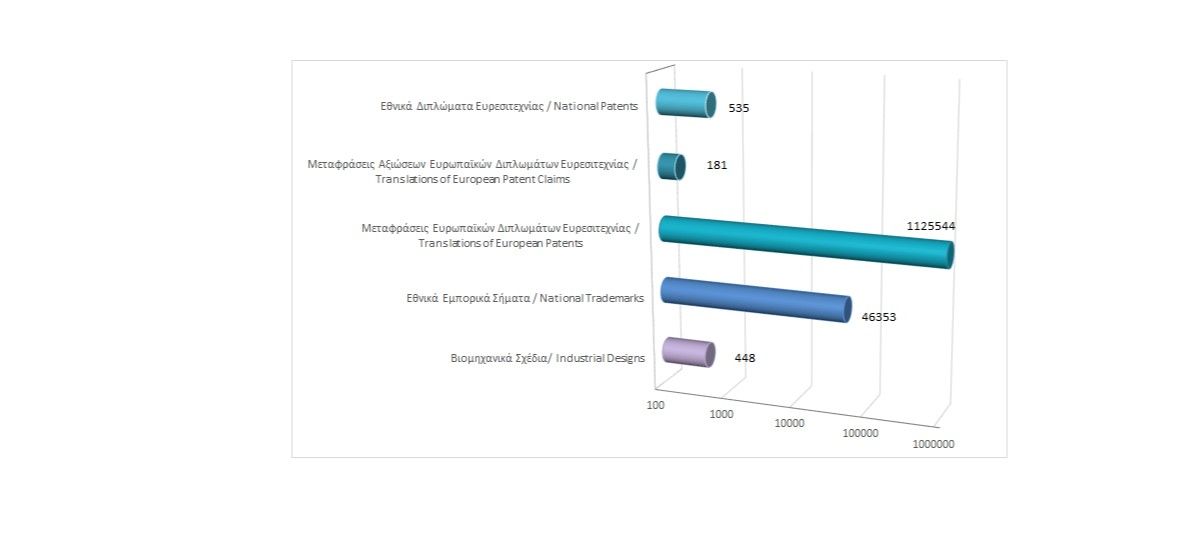 Total registered intellectual property rights as at 30/11/2022 photo