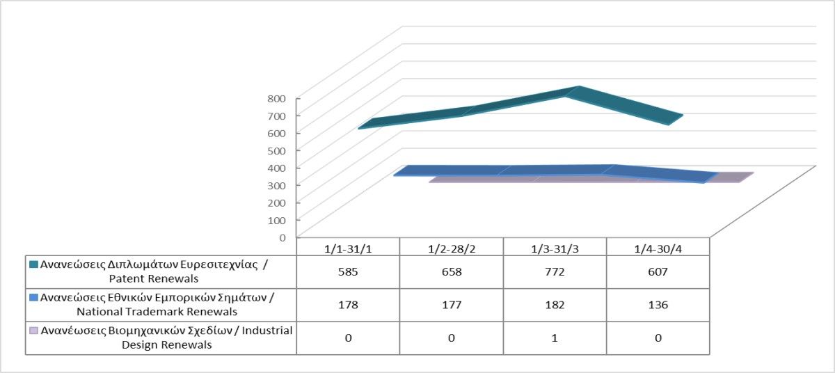 Renewals of Intellectual Property Rights until 30/4/2023 photo