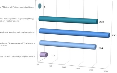 Registration of Intellectual Property Rights until 30/4/2023 photo