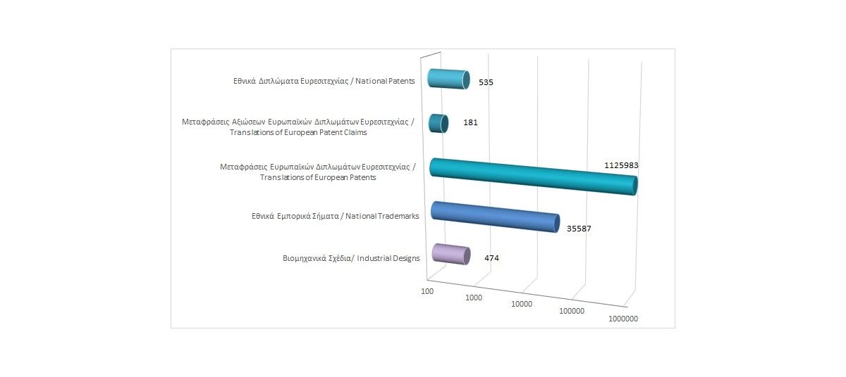 Total registered intellectual property rights as at 31/5/2023 photo