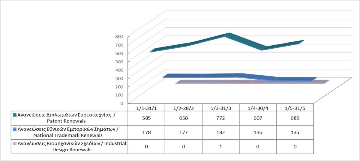 Renewals of Intellectual Property Rights until 31/5/2023 photo