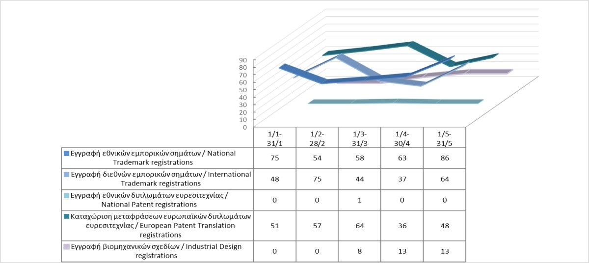 Registration of Intellectual Property Rights until 31/5/2023 photo