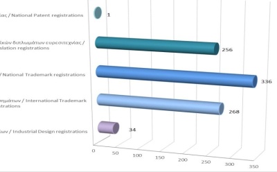 Registration of Intellectual Property Rights until 31/5/2023 photo
