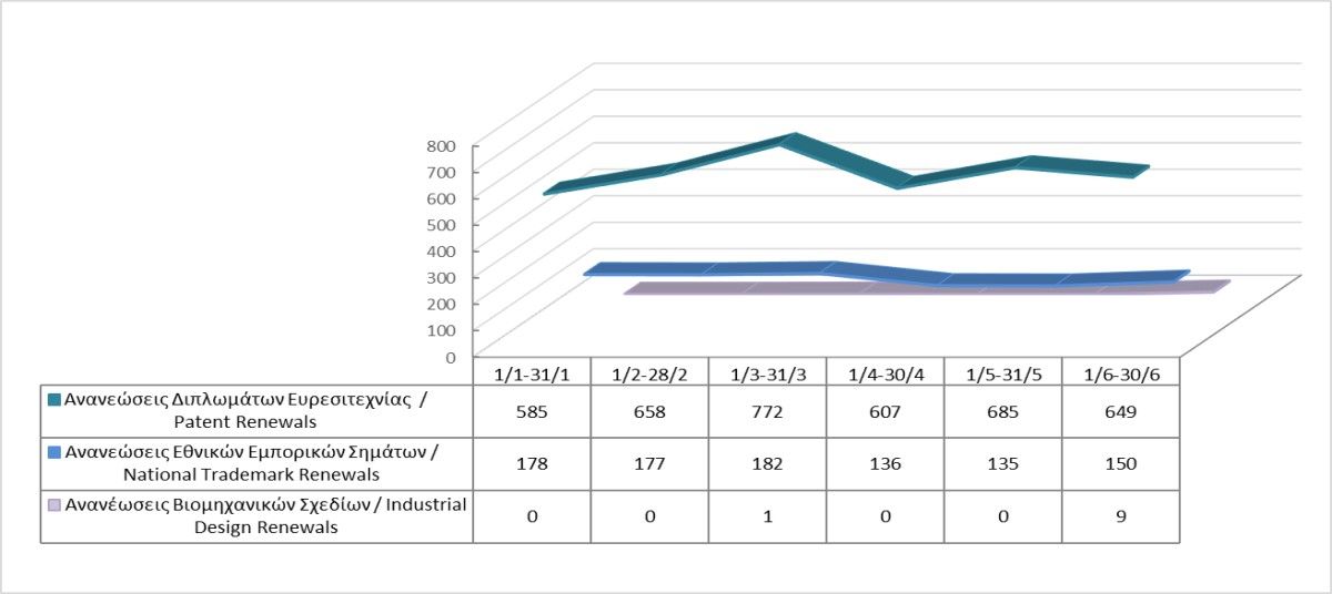 Renewals of Intellectual Property Rights until 30/6/2023 photo