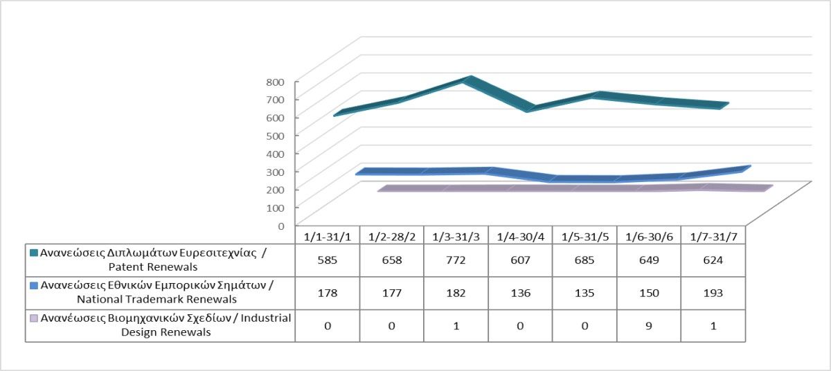 Renewals of Intellectual Property Rights until 31/7/2023 photo