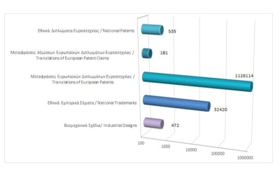 Total registered intellectual property rights as at 31/8/2023 photo
