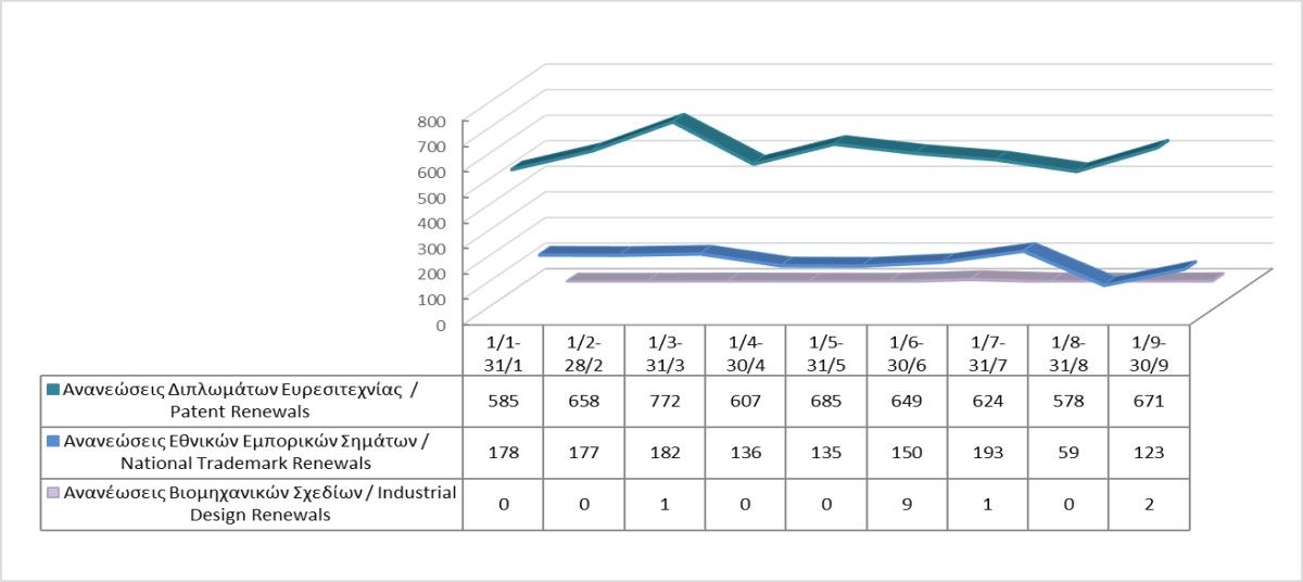 Renewals of Intellectual Property Rights until 30/9/2023 photo