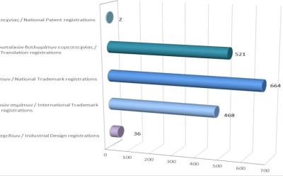 Registration of Intellectual Property Rights until 30/9/2023 photo