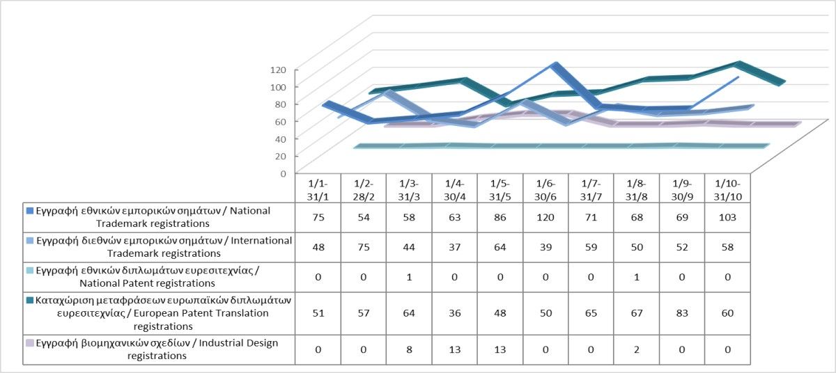 Registration of Intellectual Property Rights until 31/10/2023 photo
