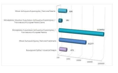 Total registered intellectual property rights as at 29/2/2024 photo