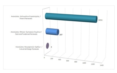 Renewals of Intellectual Property Rights until 29/2/2024 photo