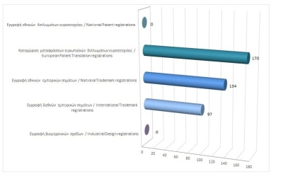 Registration of Intellectual Property Rights until 29/2/2024 photo