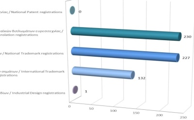 Registration of Intellectual Property Rights until 31/3/2024 photo