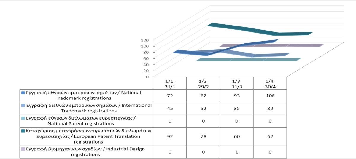 Εγγραφή δικαιωμάτων διανοητικής ιδιοκτησίας μέχρι τις 30/04/2024 photo