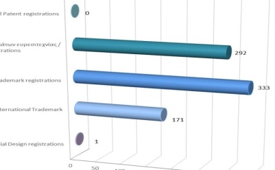 Εγγραφή δικαιωμάτων διανοητικής ιδιοκτησίας μέχρι τις 30/04/2024 photo