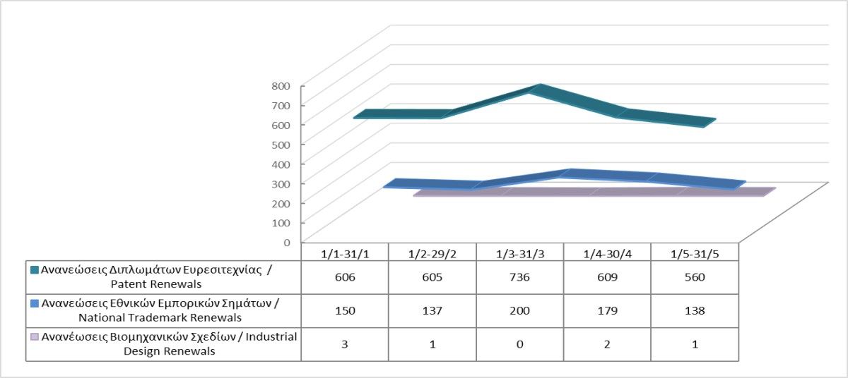 Renewals of Intellectual Property Rights until 31/5/2024 photo