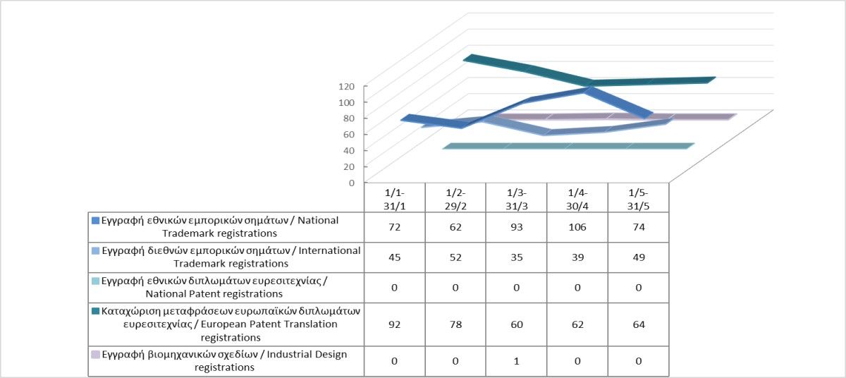 Registration of Intellectual Property Rights until 31/5/2024 photo