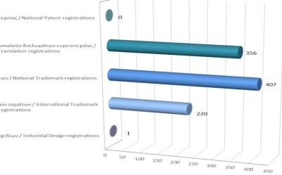 Registration of Intellectual Property Rights until 31/5/2024 photo