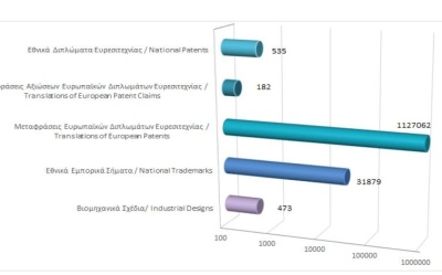 Σύνολο εγγεγραμμένων δικαιωμάτων διανοητικής ιδιοκτησίας μέχρι τις 30/11/2024 photo