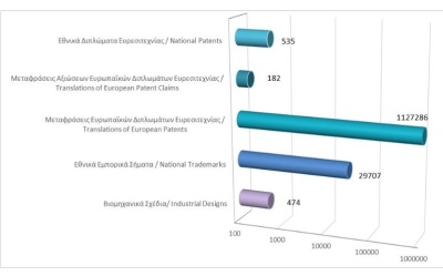 Σύνολο εγγεγραμμένων δικαιωμάτων διανοητικής ιδιοκτησίας μέχρι τις 31/3/2025 photo
