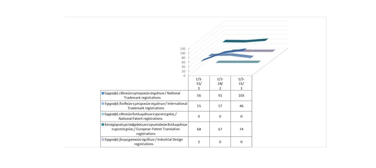 Εγγραφή δικαιωμάτων διανοητικής ιδιοκτησίας μέχρι τις 31/3/2025 photo