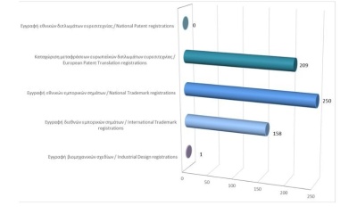 Εγγραφή δικαιωμάτων διανοητικής ιδιοκτησίας μέχρι τις 31/3/2025 photo