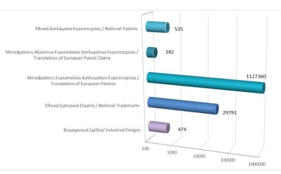 Σύνολο εγγεγραμμένων δικαιωμάτων διανοητικής ιδιοκτησίας μέχρι τις 30/4/2025 photo