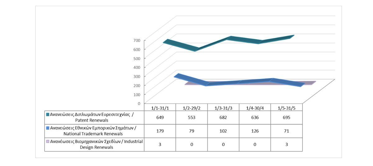 Renewals of Intellectual Property Rights until 31/5/2025 photo