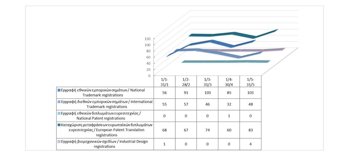 Registration of Intellectual Property Rights until 31/5/2025 photo
