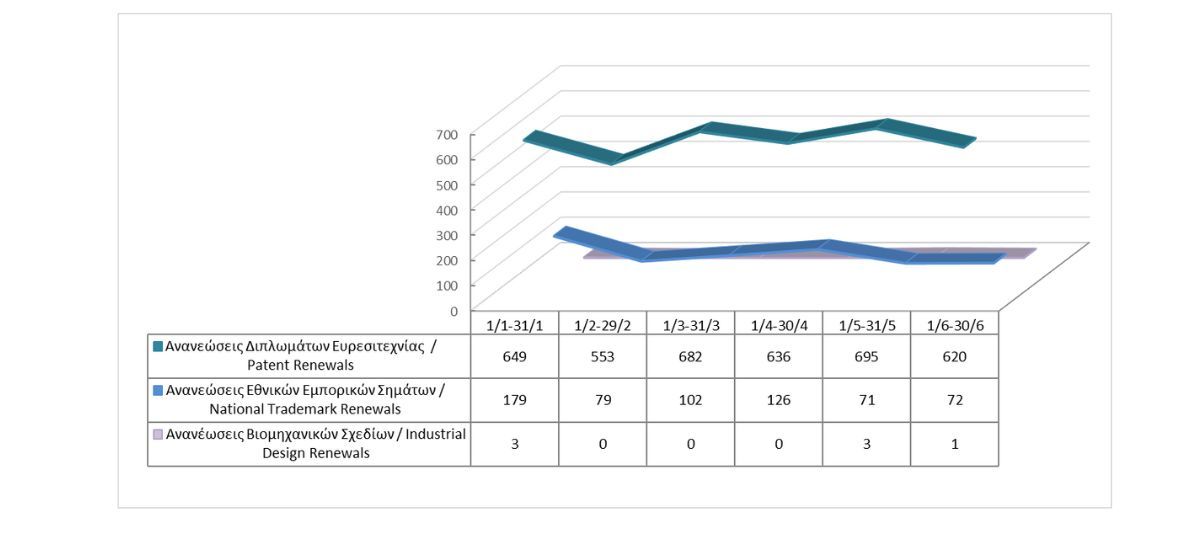 Renewals of Intellectual Property Rights until 30/6/2025 photo